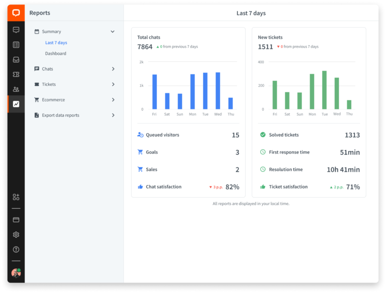 LiveChat report dashboard